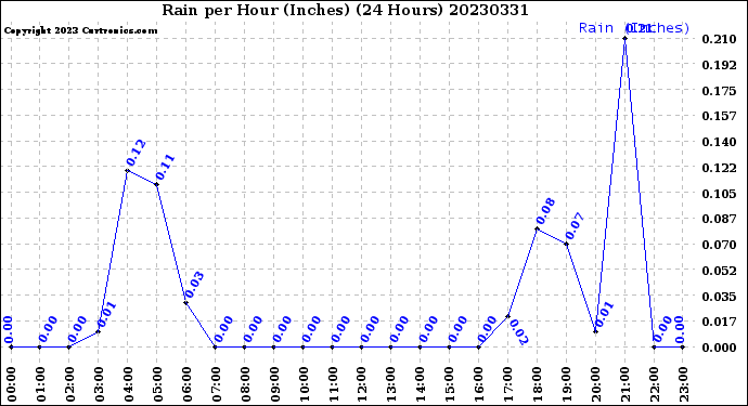 Milwaukee Weather Rain<br>per Hour<br>(Inches)<br>(24 Hours)