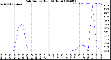 Milwaukee Weather Rain Rate<br>per Hour<br>(24 Hours)