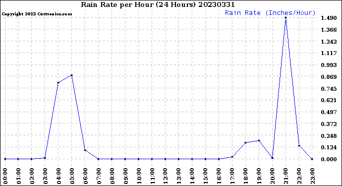 Milwaukee Weather Rain Rate<br>per Hour<br>(24 Hours)