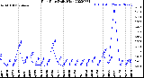 Milwaukee Weather Rain Rate<br>Daily High