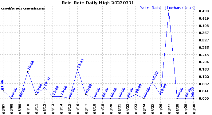 Milwaukee Weather Rain Rate<br>Daily High