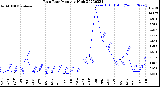 Milwaukee Weather Rain Rate<br>Monthly High