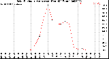 Milwaukee Weather Solar Radiation Average<br>per Hour<br>(24 Hours)