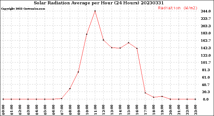 Milwaukee Weather Solar Radiation Average<br>per Hour<br>(24 Hours)