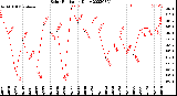 Milwaukee Weather Solar Radiation<br>Daily