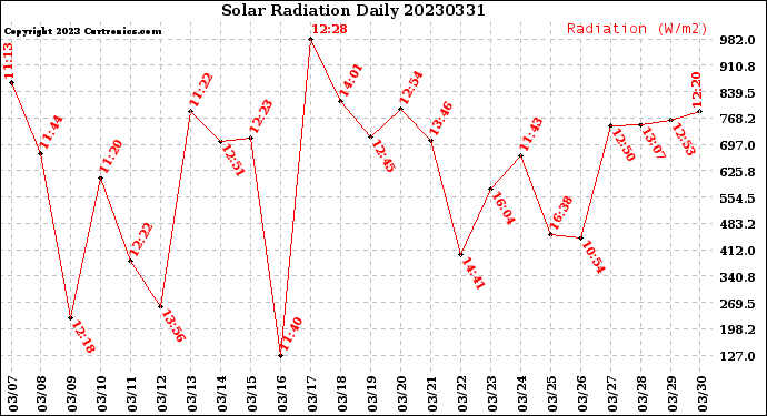 Milwaukee Weather Solar Radiation<br>Daily