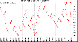 Milwaukee Weather THSW Index<br>Daily High