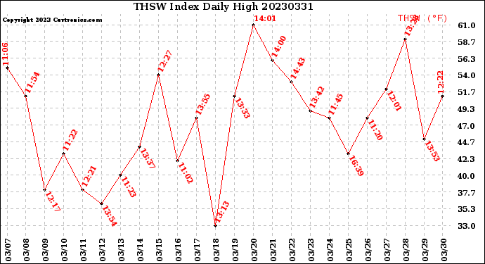 Milwaukee Weather THSW Index<br>Daily High