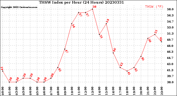 Milwaukee Weather THSW Index<br>per Hour<br>(24 Hours)