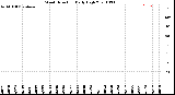 Milwaukee Weather Wind Direction<br>Daily High