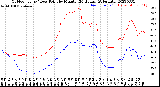 Milwaukee Weather Outdoor Temp / Dew Point<br>by Minute<br>(24 Hours) (Alternate)