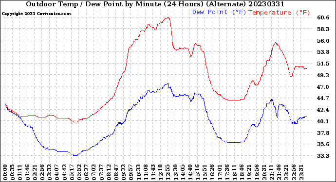 Milwaukee Weather Outdoor Temp / Dew Point<br>by Minute<br>(24 Hours) (Alternate)