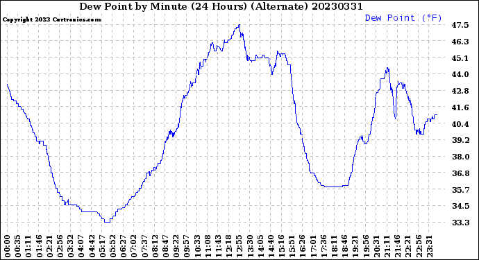 Milwaukee Weather Dew Point<br>by Minute<br>(24 Hours) (Alternate)