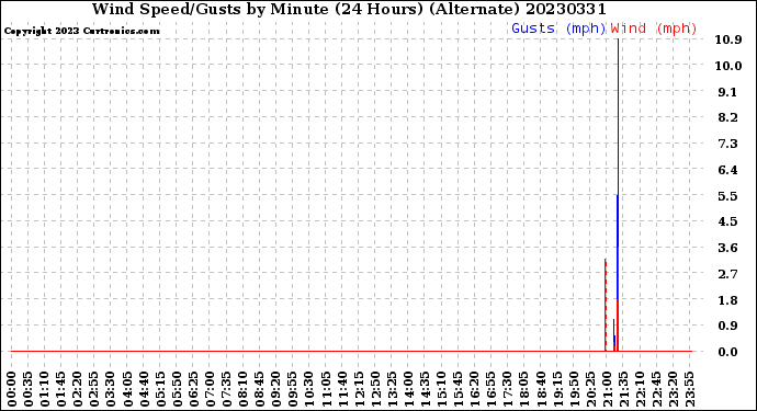 Milwaukee Weather Wind Speed/Gusts<br>by Minute<br>(24 Hours) (Alternate)