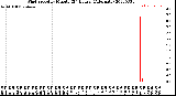 Milwaukee Weather Wind Speed<br>by Minute<br>(24 Hours) (Alternate)