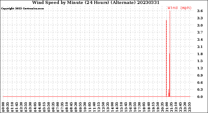 Milwaukee Weather Wind Speed<br>by Minute<br>(24 Hours) (Alternate)