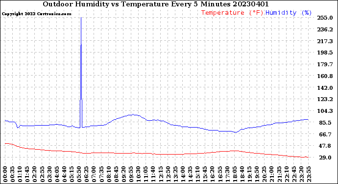 Milwaukee Weather Outdoor Humidity<br>vs Temperature<br>Every 5 Minutes