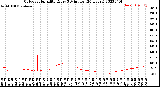 Milwaukee Weather Outdoor Humidity<br>Every 5 Minutes<br>(24 Hours)