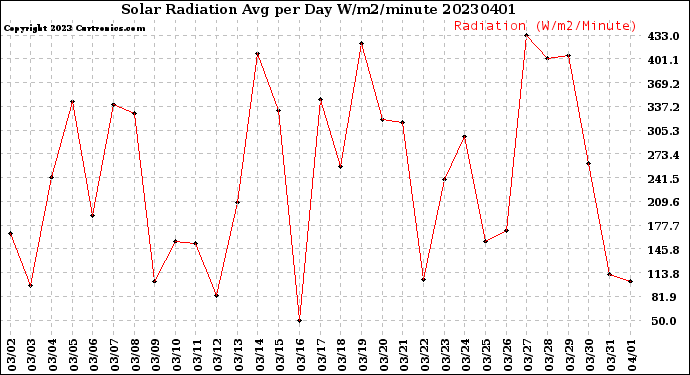 Milwaukee Weather Solar Radiation<br>Avg per Day W/m2/minute