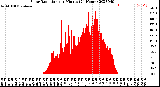 Milwaukee Weather Solar Radiation<br>per Minute<br>(24 Hours)