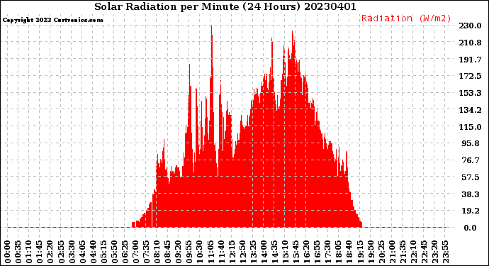 Milwaukee Weather Solar Radiation<br>per Minute<br>(24 Hours)