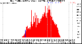 Milwaukee Weather Solar Radiation<br>& Day Average<br>per Minute<br>(Today)