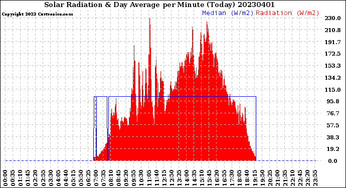 Milwaukee Weather Solar Radiation<br>& Day Average<br>per Minute<br>(Today)