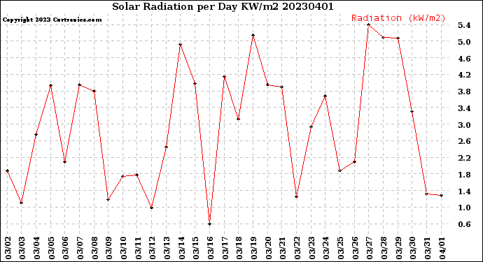 Milwaukee Weather Solar Radiation<br>per Day KW/m2