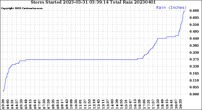 Milwaukee Weather Storm<br>Started 2023-03-31 03:39:14<br>Total Rain