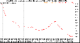 Milwaukee Weather Outdoor Temperature<br>vs Heat Index<br>per Minute<br>(24 Hours)