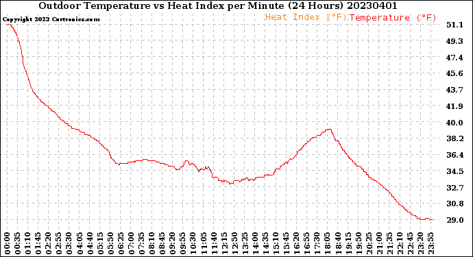 Milwaukee Weather Outdoor Temperature<br>vs Heat Index<br>per Minute<br>(24 Hours)