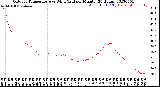 Milwaukee Weather Outdoor Temperature<br>vs Wind Chill<br>per Minute<br>(24 Hours)