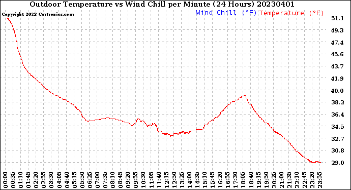 Milwaukee Weather Outdoor Temperature<br>vs Wind Chill<br>per Minute<br>(24 Hours)