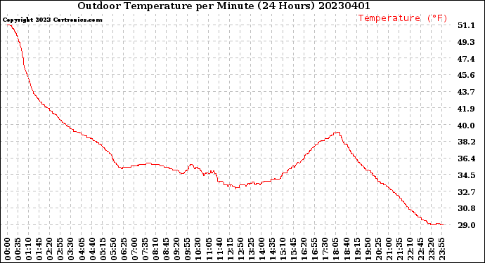 Milwaukee Weather Outdoor Temperature<br>per Minute<br>(24 Hours)