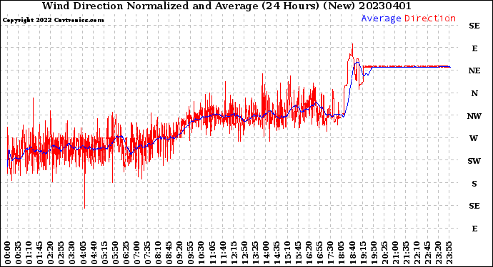 Milwaukee Weather Wind Direction<br>Normalized and Average<br>(24 Hours) (New)