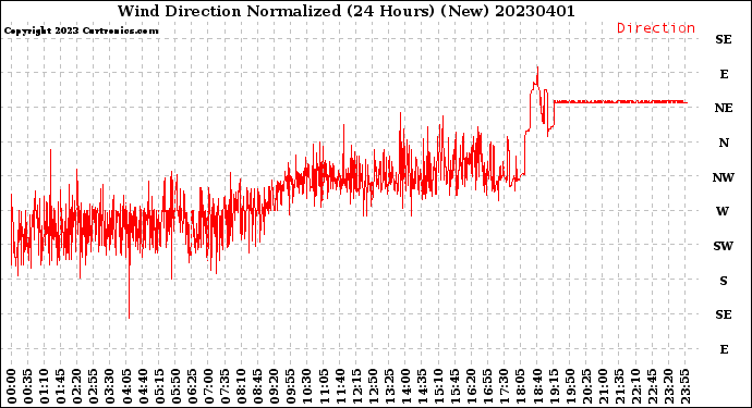 Milwaukee Weather Wind Direction<br>Normalized<br>(24 Hours) (New)