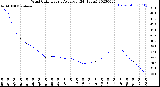 Milwaukee Weather Wind Chill<br>Hourly Average<br>(24 Hours)