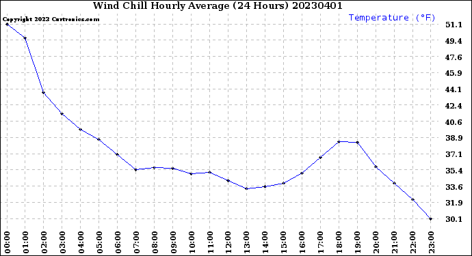 Milwaukee Weather Wind Chill<br>Hourly Average<br>(24 Hours)