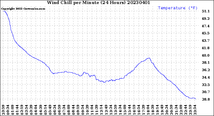 Milwaukee Weather Wind Chill<br>per Minute<br>(24 Hours)