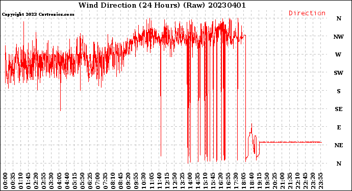 Milwaukee Weather Wind Direction<br>(24 Hours) (Raw)