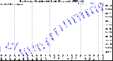 Milwaukee Weather Barometric Pressure<br>per Hour<br>(24 Hours)