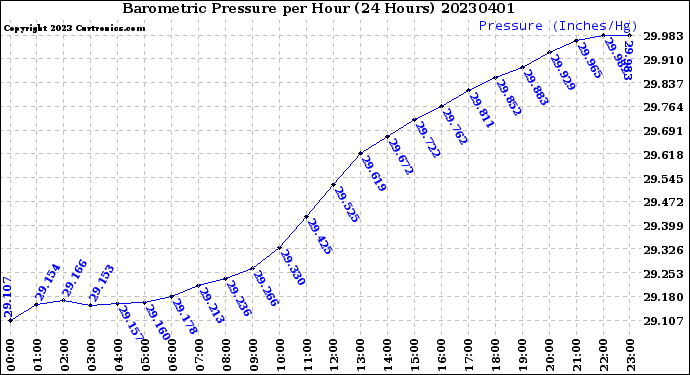 Milwaukee Weather Barometric Pressure<br>per Hour<br>(24 Hours)