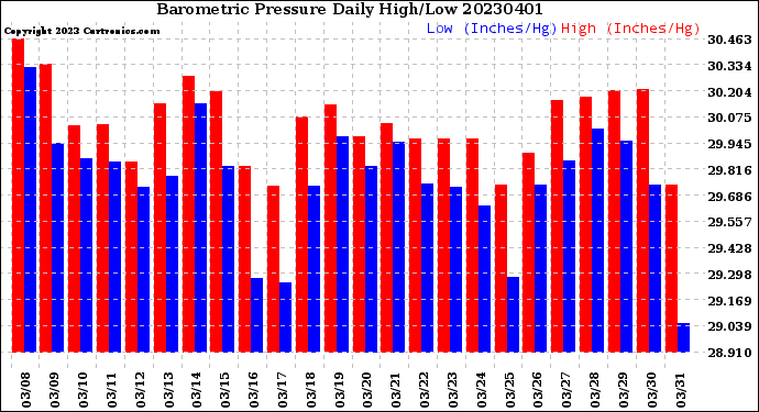 Milwaukee Weather Barometric Pressure<br>Daily High/Low