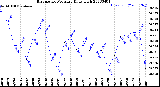 Milwaukee Weather Barometric Pressure<br>Daily High