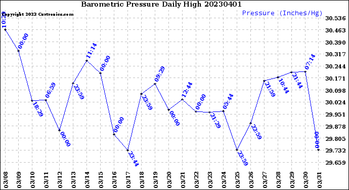 Milwaukee Weather Barometric Pressure<br>Daily High