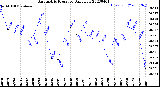 Milwaukee Weather Barometric Pressure<br>Daily Low