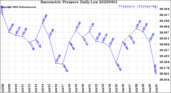 Milwaukee Weather Barometric Pressure<br>Daily Low