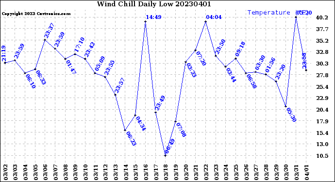 Milwaukee Weather Wind Chill<br>Daily Low