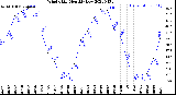 Milwaukee Weather Wind Chill<br>Monthly Low