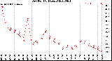 Milwaukee Weather Dew Point<br>(24 Hours)